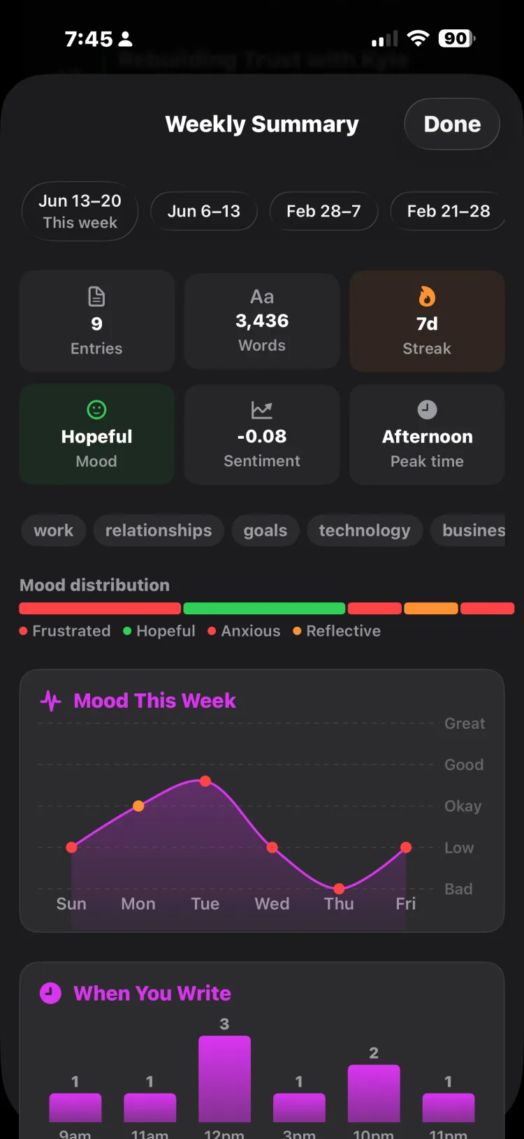 Afterword weekly summary showing themes, mood data, and a trend chart